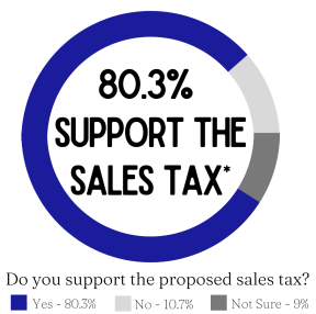 80_support_the_sales_tax_graphic.png